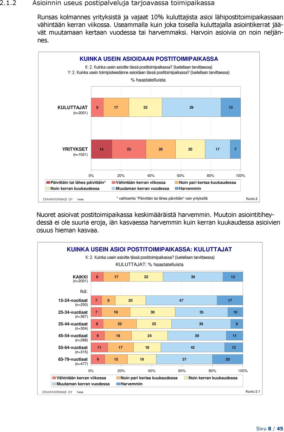 Kuinka usein asioitte tässä postitoimipaikassa? (luetellaan tarvittaessa) Y:. Kuinka usein toimipisteestänne asioidaan tässä postitoimipaikassa?