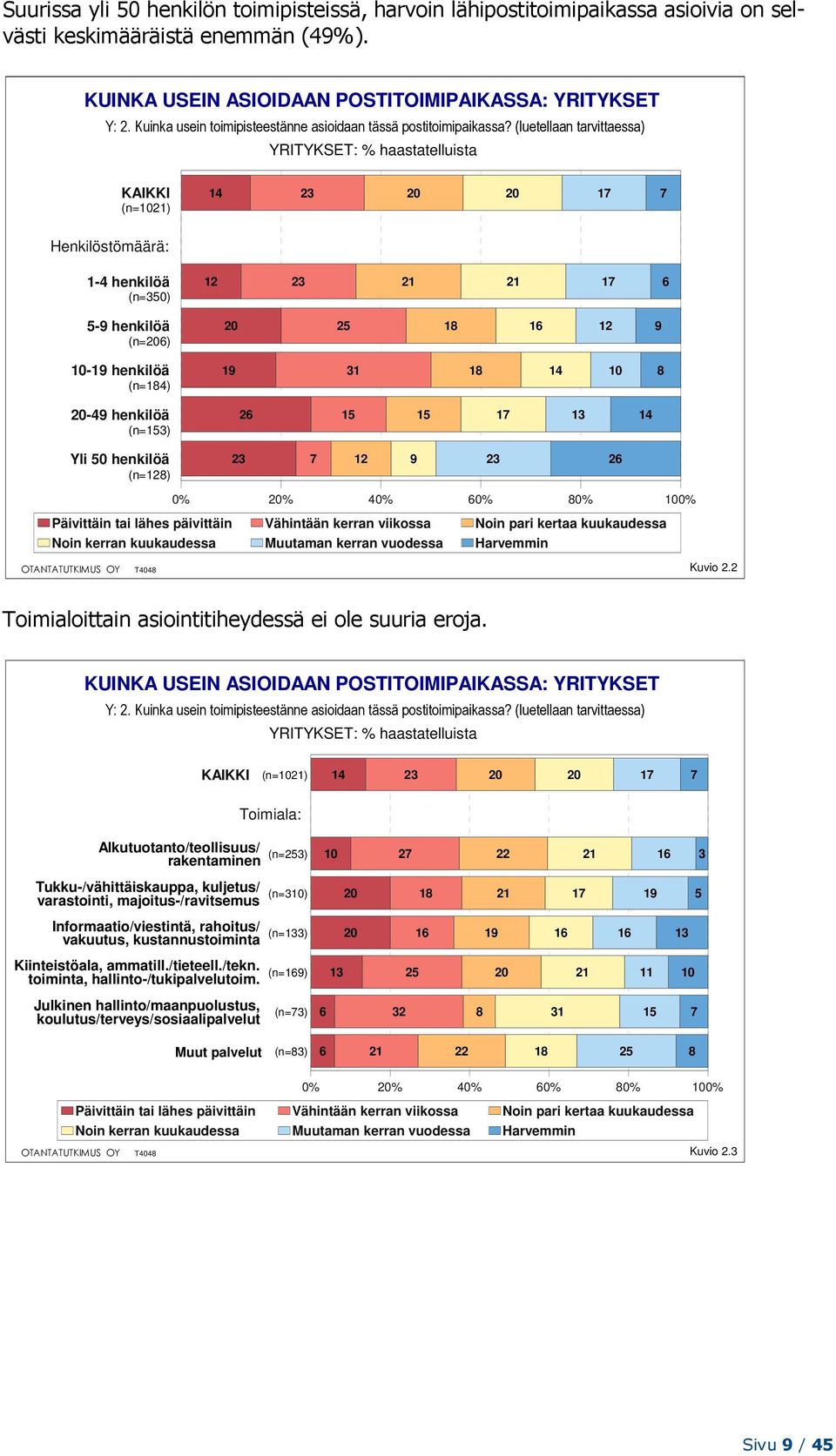 (luetellaan tarvittaessa) YRITYKSET: % haastatelluista (n=) Henkilöstömäärä: - henkilöä (n=) - henkilöä (n=) - henkilöä (n=) - henkilöä (n=) Yli henkilöä (n=) % % % % % % Päivittäin tai lähes