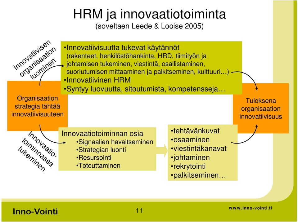 ja palkitseminen, kulttuuri ) Innovatiivinen HRM Syntyy luovuutta, sitoutumista, kompetensseja Tuloksena organisaation innovatiivisuus Innovaatiotoiminnassa