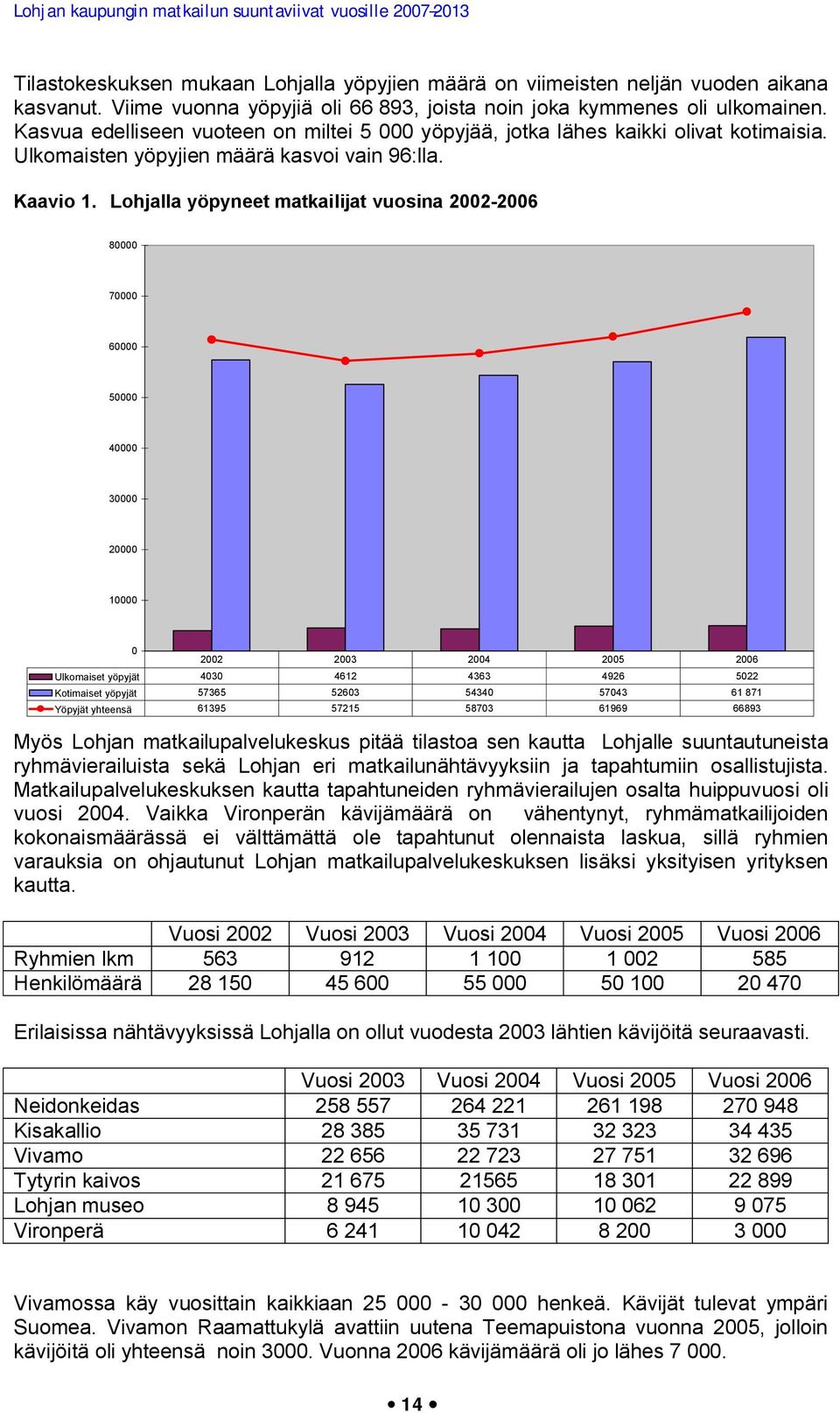 Lohjalla yöpyneet matkailijat vuosina 2002-2006 80000 70000 60000 50000 40000 30000 20000 10000 0 2002 2003 2004 2005 2006 Ulkomaiset yöpyjät 4030 4612 4363 4926 5022 Kotimaiset yöpyjät 57365 52603