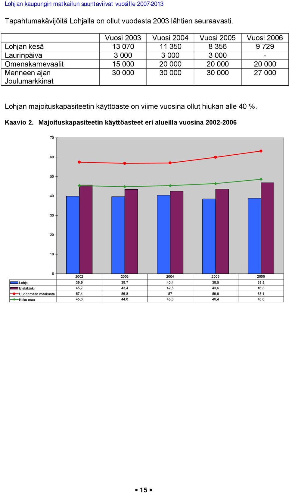 Menneen ajan Joulumarkkinat 30 000 30 000 30 000 27 000 Lohjan majoituskapasiteetin käyttöaste on viime vuosina ollut hiukan alle 40 %. Kaavio 2.