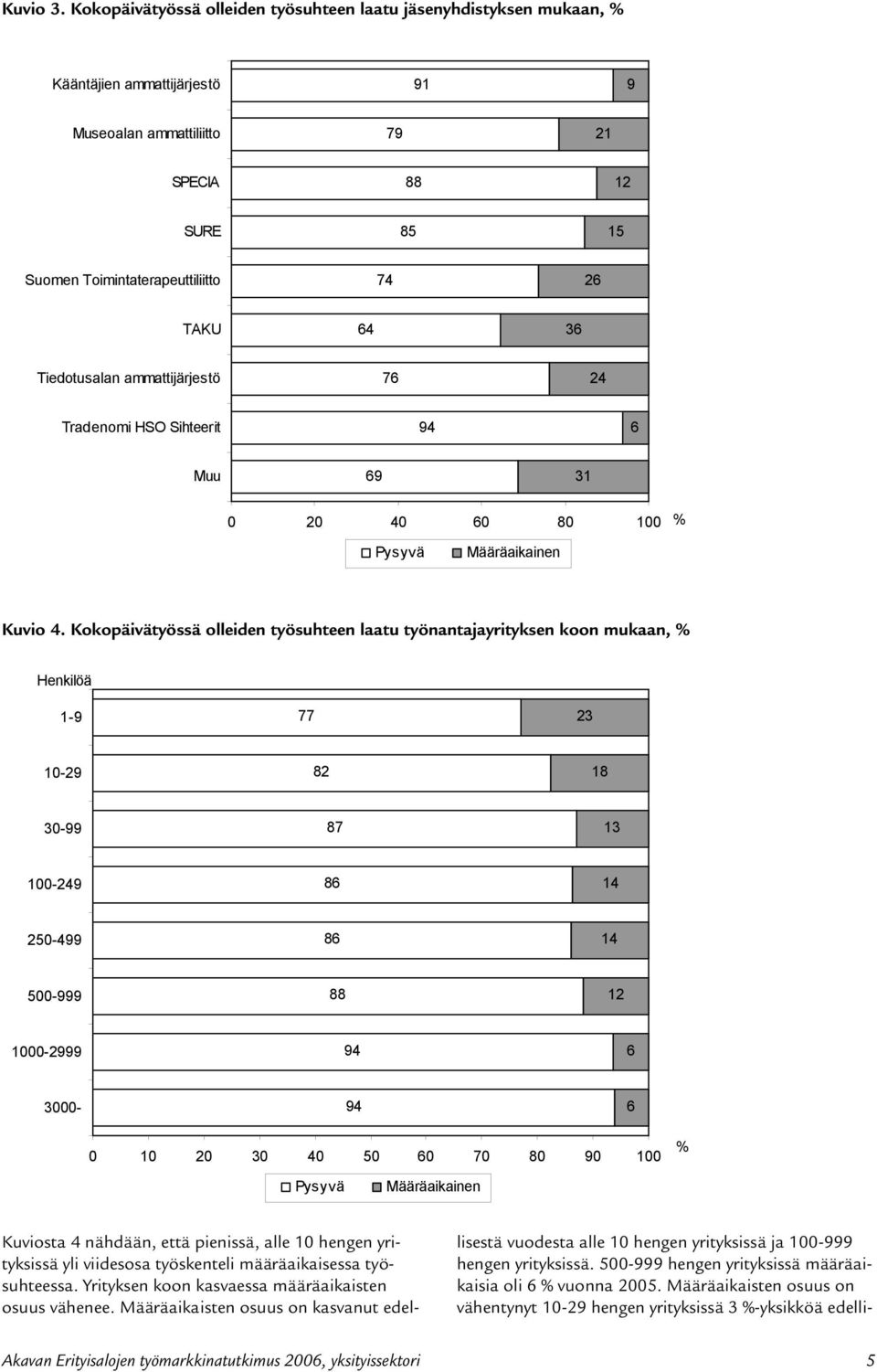 Tiedotusalan ammattijärjestö 7 2 Tradenomi HSO Sihteerit 9 Muu 9 1 0 20 0 0 80 100 % Pysyvä Määräaikainen  Kokopäivätyössä olleiden työsuhteen laatu työnantajayrityksen koon mukaan, % Henkilöä 1-9 77