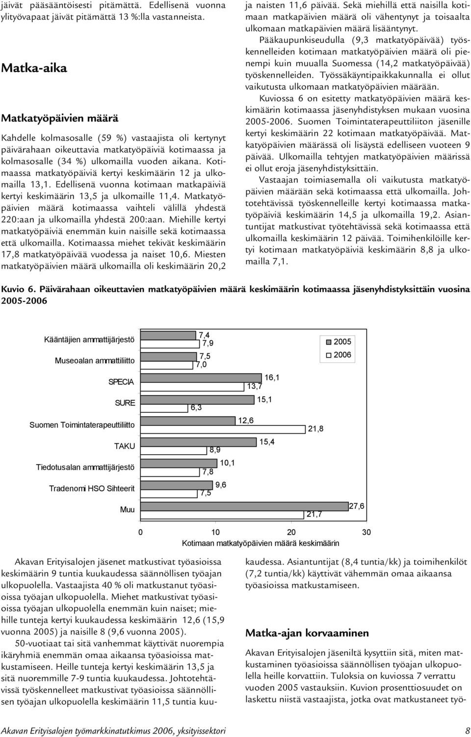 Kotimaassa matkatyöpäiviä kertyi keskimäärin 12 ja ulkomailla 1,1. Edellisenä vuonna kotimaan matkapäiviä kertyi keskimäärin 1, ja ulkomaille 11,.