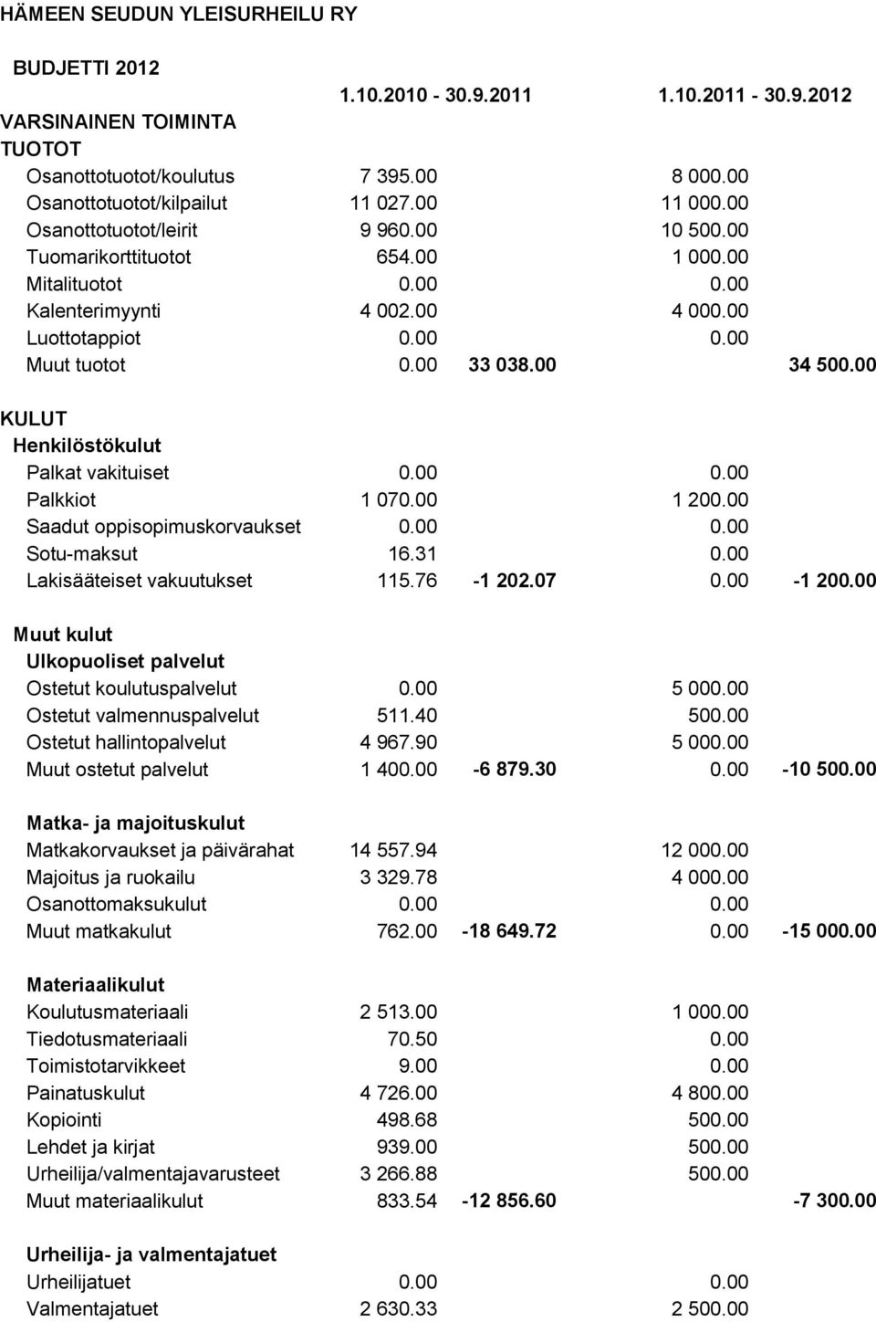 00 KULUT Henkilöstökulut Palkat vakituiset 0.00 0.00 Palkkiot 1 070.00 1 200.00 Saadut oppisopimuskorvaukset 0.00 0.00 Sotu-maksut 16.31 0.00 Lakisääteiset vakuutukset 115.76-1 202.07 0.00-1 200.