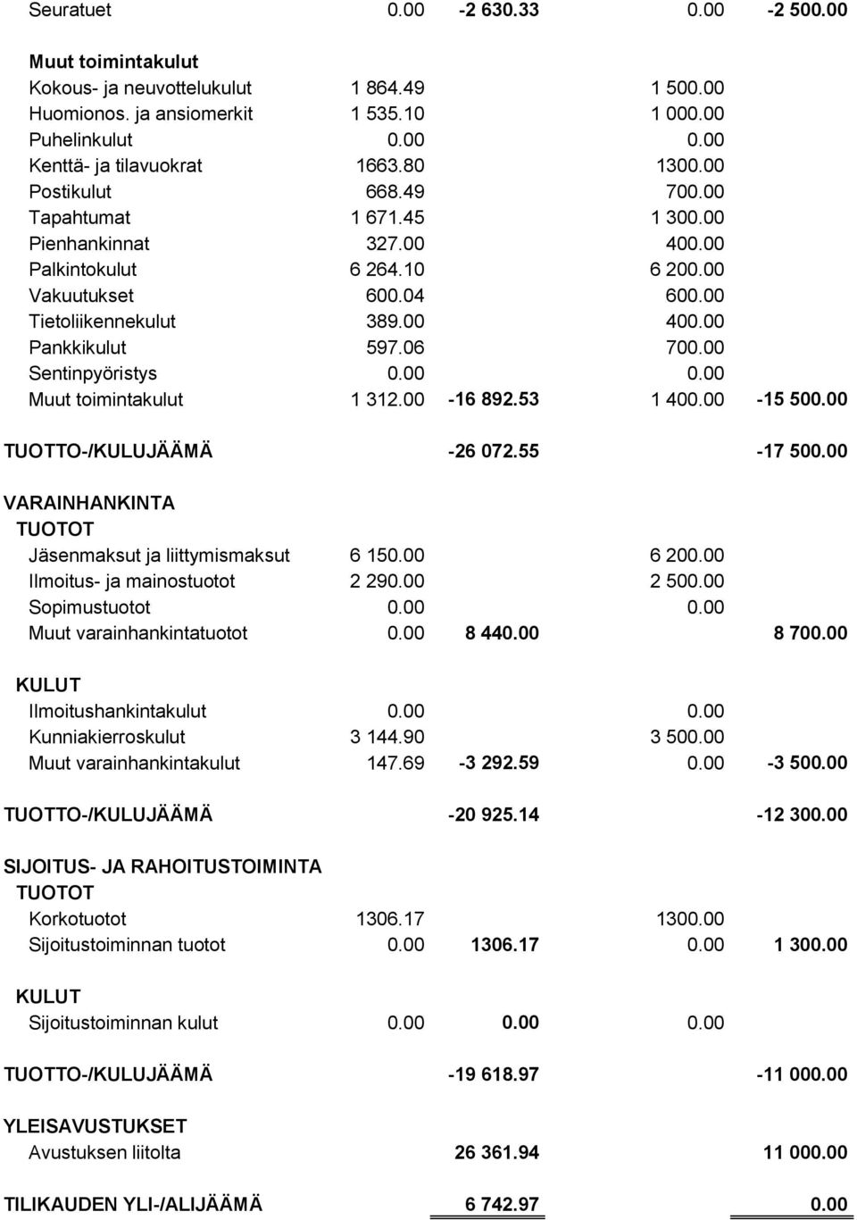 06 700.00 Sentinpyöristys 0.00 0.00 Muut toimintakulut 1 312.00-16 892.53 1 400.00-15 500.00 TUOTTO-/KULUJÄÄMÄ -26 072.55-17 500.00 VARAINHANKINTA TUOTOT Jäsenmaksut ja liittymismaksut 6 150.00 6 200.