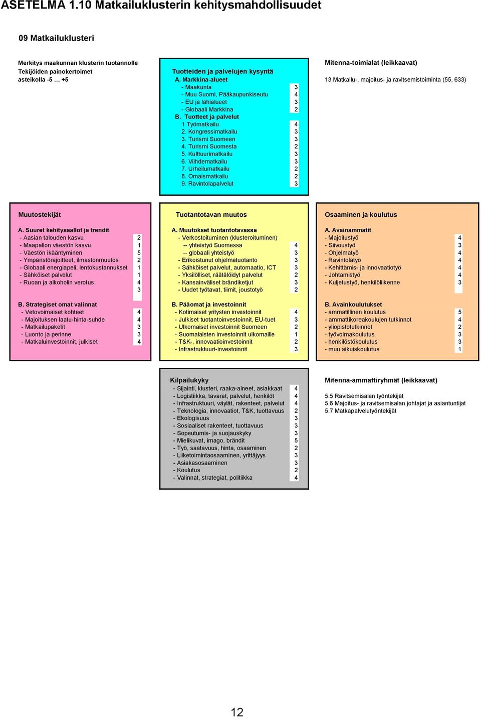 asteikolla -5 +5 A. Markkina-alueet 13 Matkailu-, majoitus- ja ravitsemistoiminta (55, 633) - Maakunta 3 - Muu Suomi, Pääkaupunkiseutu 4 - EU ja lähialueet 3 - Globaali Markkina 2 B.