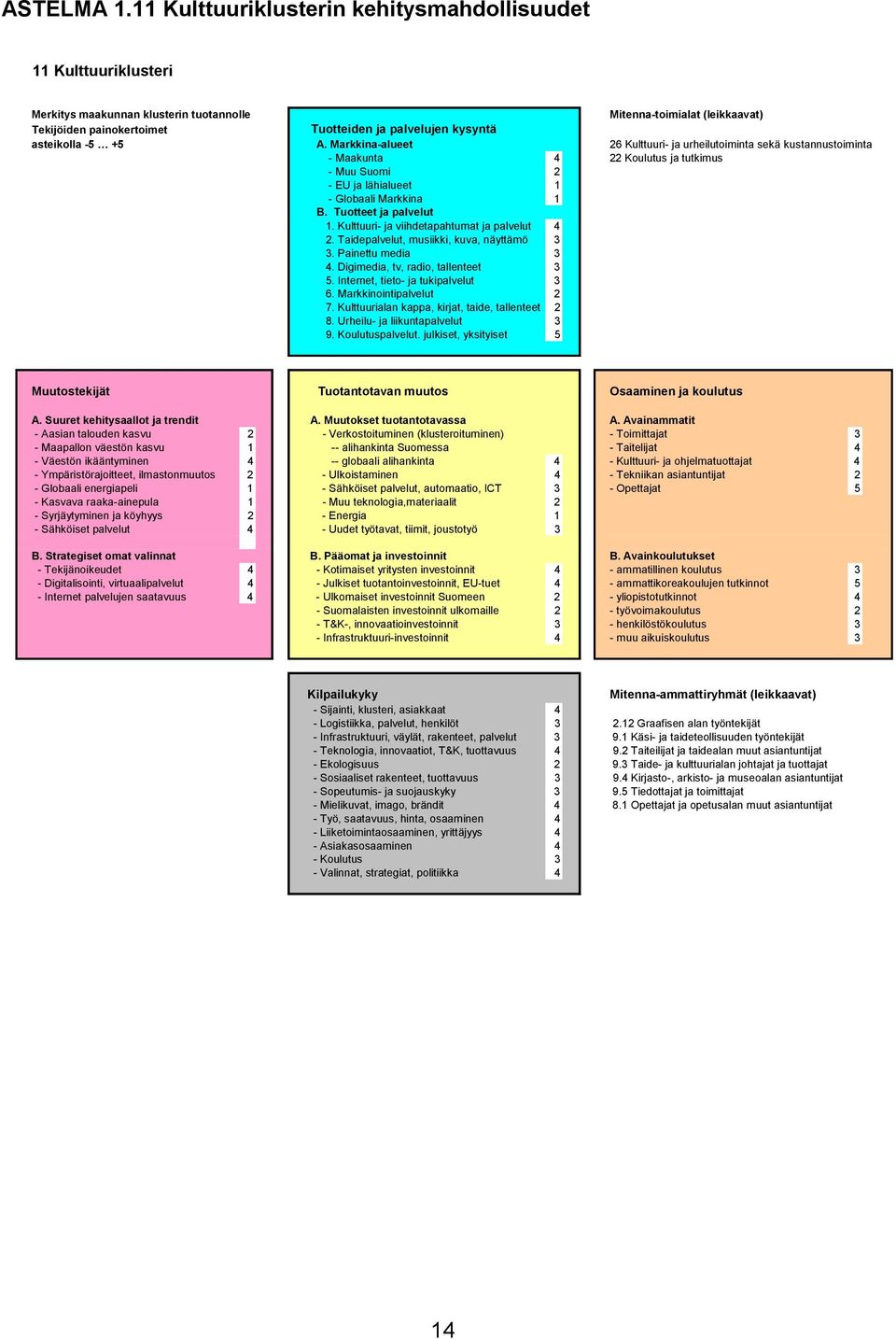 asteikolla -5 +5 A. Markkina-alueet 26 Kulttuuri- ja urheilutoiminta sekä kustannustoiminta - Maakunta 4 22 Koulutus ja tutkimus - Muu Suomi 2 - EU ja lähialueet 1 - Globaali Markkina 1 B.