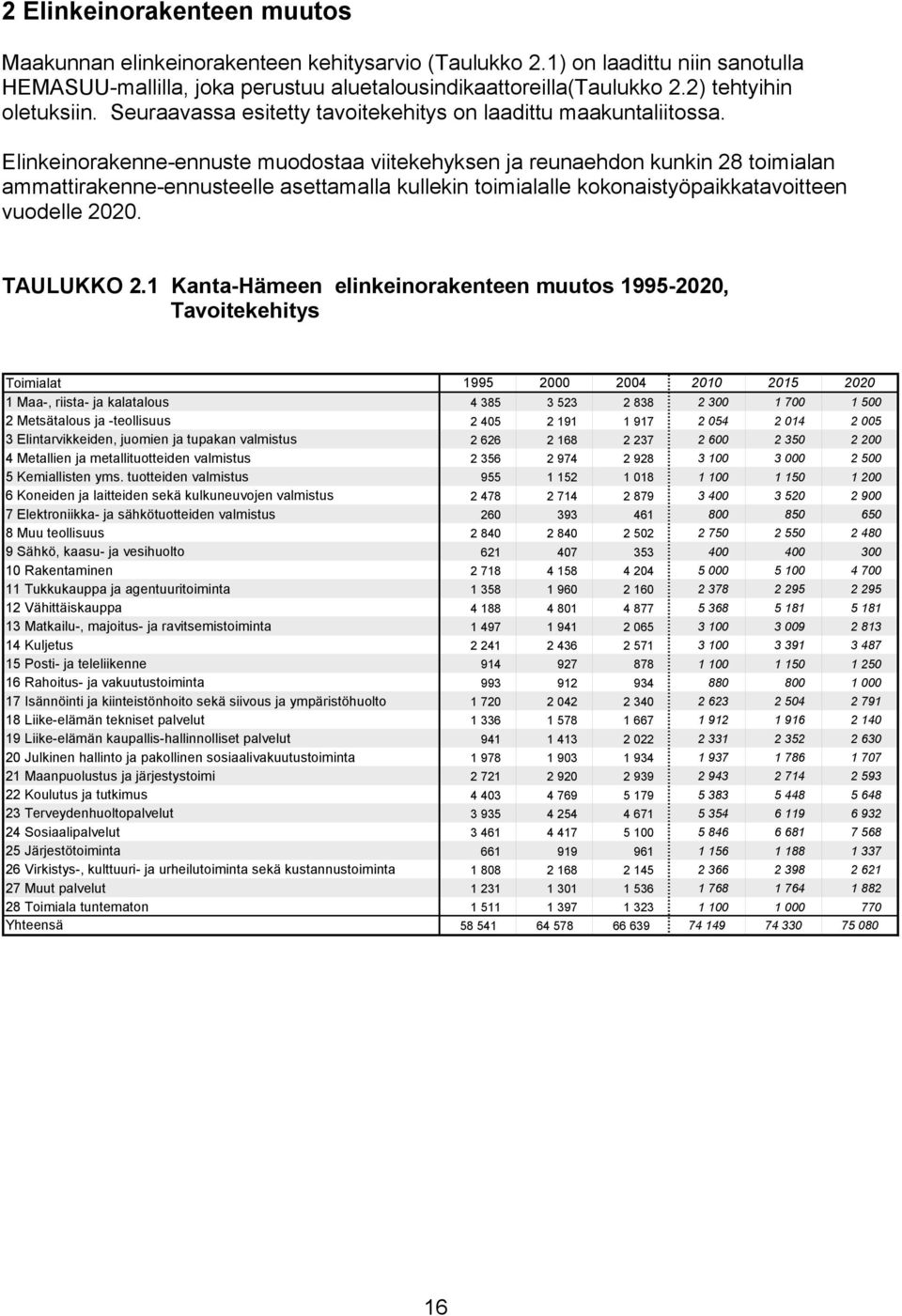 Elinkeinorakenne-ennuste muodostaa viitekehyksen ja reunaehdon kunkin 28 toimialan ammattirakenne-ennusteelle asettamalla kullekin toimialalle kokonaistyöpaikkatavoitteen vuodelle 2020. TAULUKKO 2.