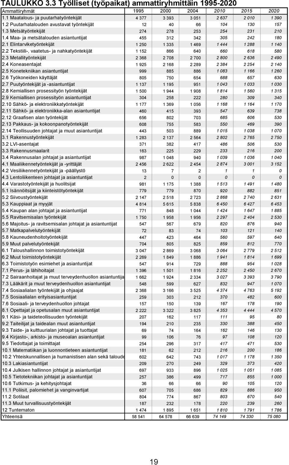 1 Elintarviketyöntekijät 1 250 1 335 1 469 1 444 1 288 1 140 2.2 Tekstiili-, vaatetus- ja nahkatyöntekijät 1 152 866 640 660 618 580 2.3 Metallityöntekijät 2 368 2 708 2 700 2 800 2 636 2 490 2.