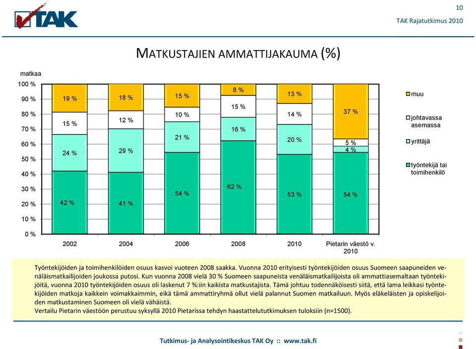 Vuonna 2010 erityisesti työntekijöiden osuus Suomeen saapuneiden venäläismatkailijoiden joukossa putosi.