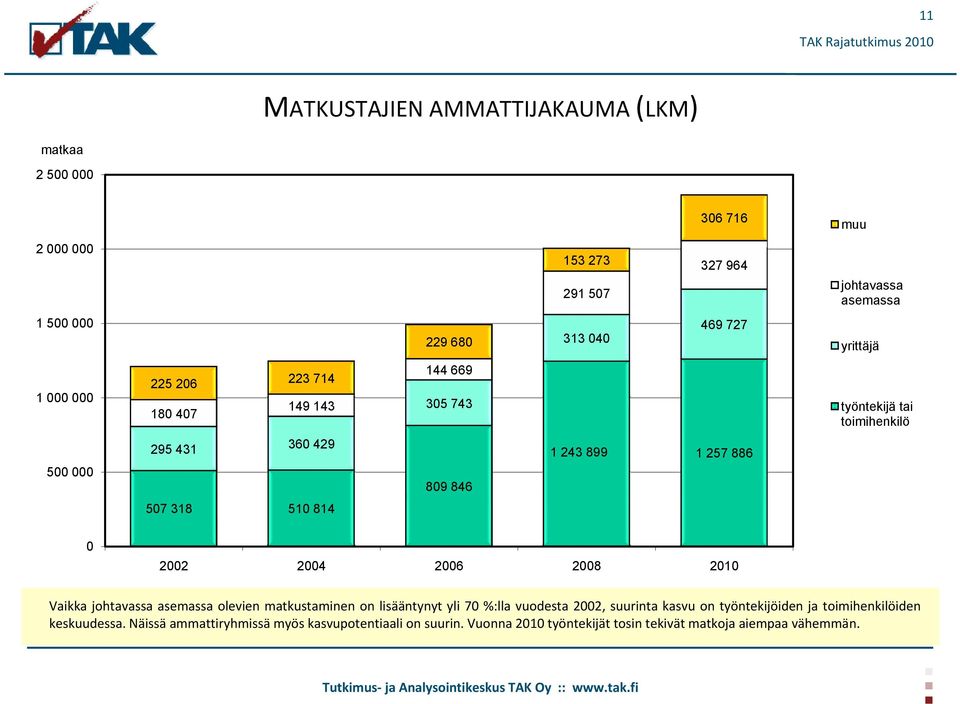510 814 0 2002 2004 2006 2008 2010 Vaikka johtavassa asemassa olevien matkustaminen on lisääntynyt yli 70 %:lla vuodesta 2002, suurinta kasvu on