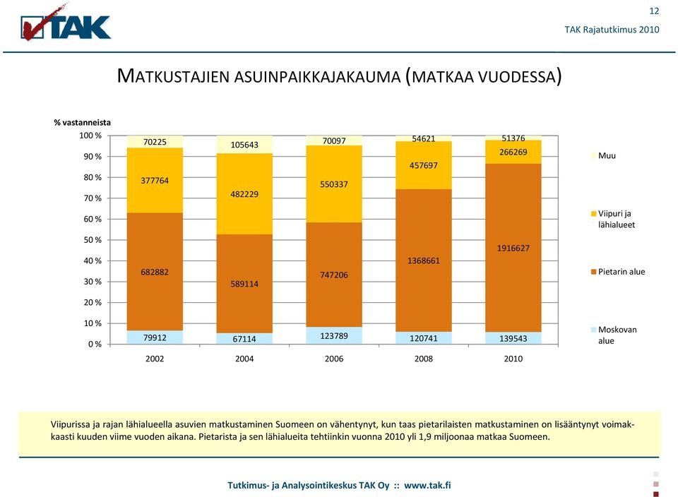 139543 2002 2004 2006 2008 2010 Moskovan alue Viipurissa ja rajan lähialueella asuvien matkustaminen Suomeen on vähentynyt, kun taas pietarilaisten