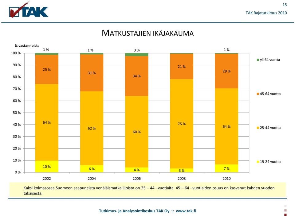 0 % 10 % 6 % 4 % 3 % 7 % 2002 2004 2006 2008 2010 15 24 vuotta Kaksi kolmasosaa Suomeen saapuneista