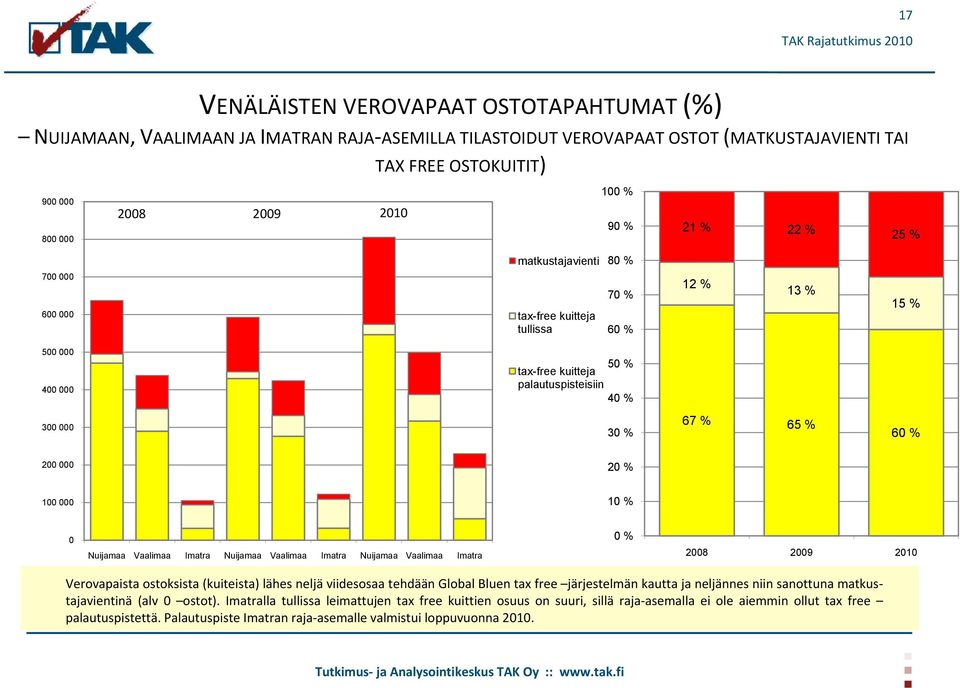 % 200 000 20 % 100 000 10 % 0 Nuijamaa Vaalimaa Imatra Nuijamaa Vaalimaa Imatra Nuijamaa Vaalimaa Imatra 0 % 2008 2009 2010 Verovapaista ostoksista (kuiteista) lähes neljä viidesosaa tehdään Global