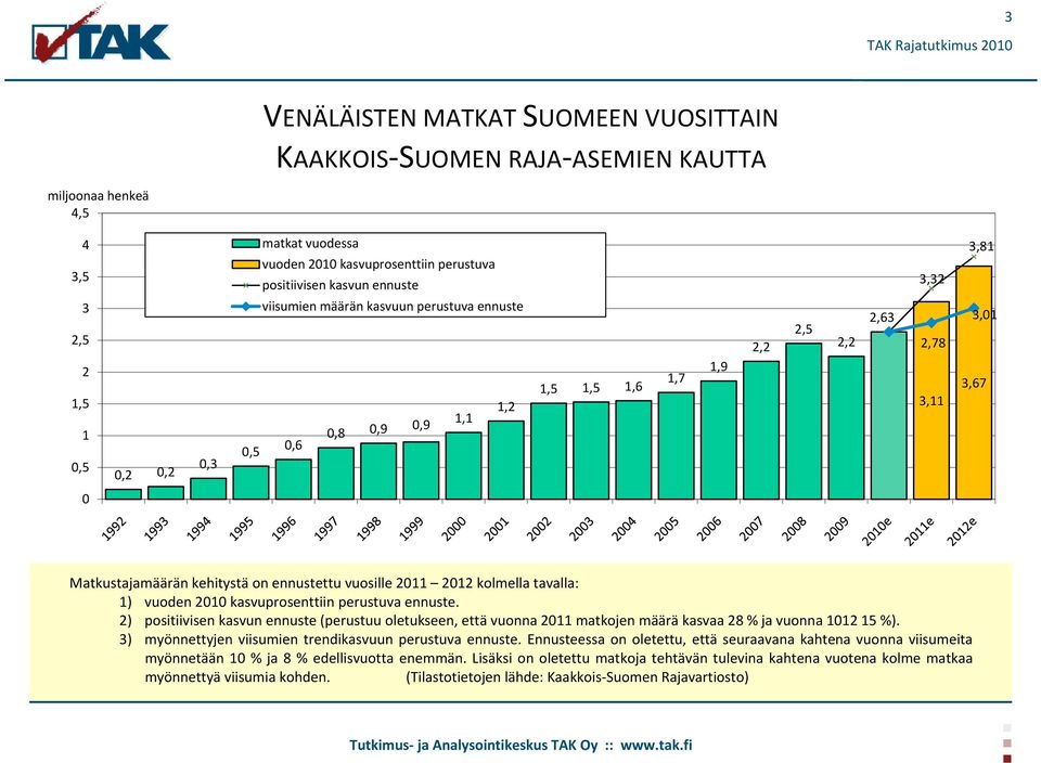 ennustettu vuosille 2011 2012 kolmella tavalla: 1) vuoden 2010 kasvuprosenttiin perustuva ennuste.