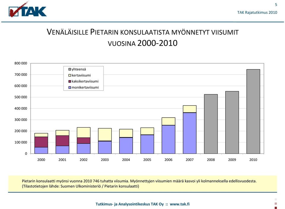 2004 2005 2006 2007 2008 2009 2010 Pietarin konsulaatti myönsi vuonna 2010 746 tuhatta viisumia.