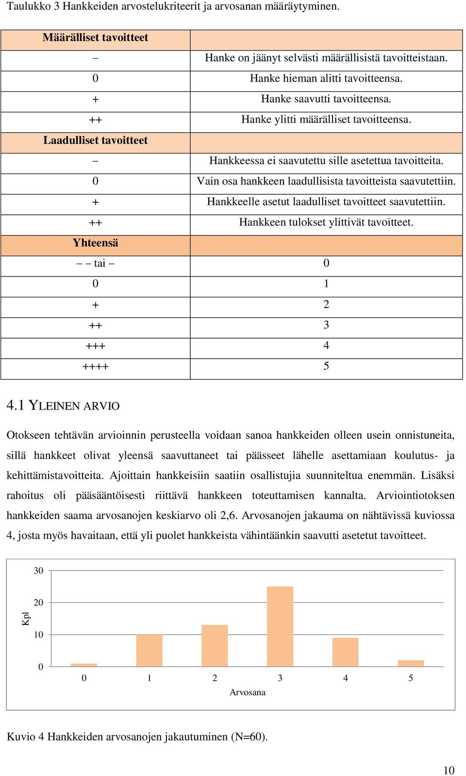 0 Vain osa hankkeen laadullisista tavoitteista saavutettiin. + Hankkeelle asetut laadulliset tavoitteet saavutettiin. ++ Hankkeen tulokset ylittivät tavoitteet.