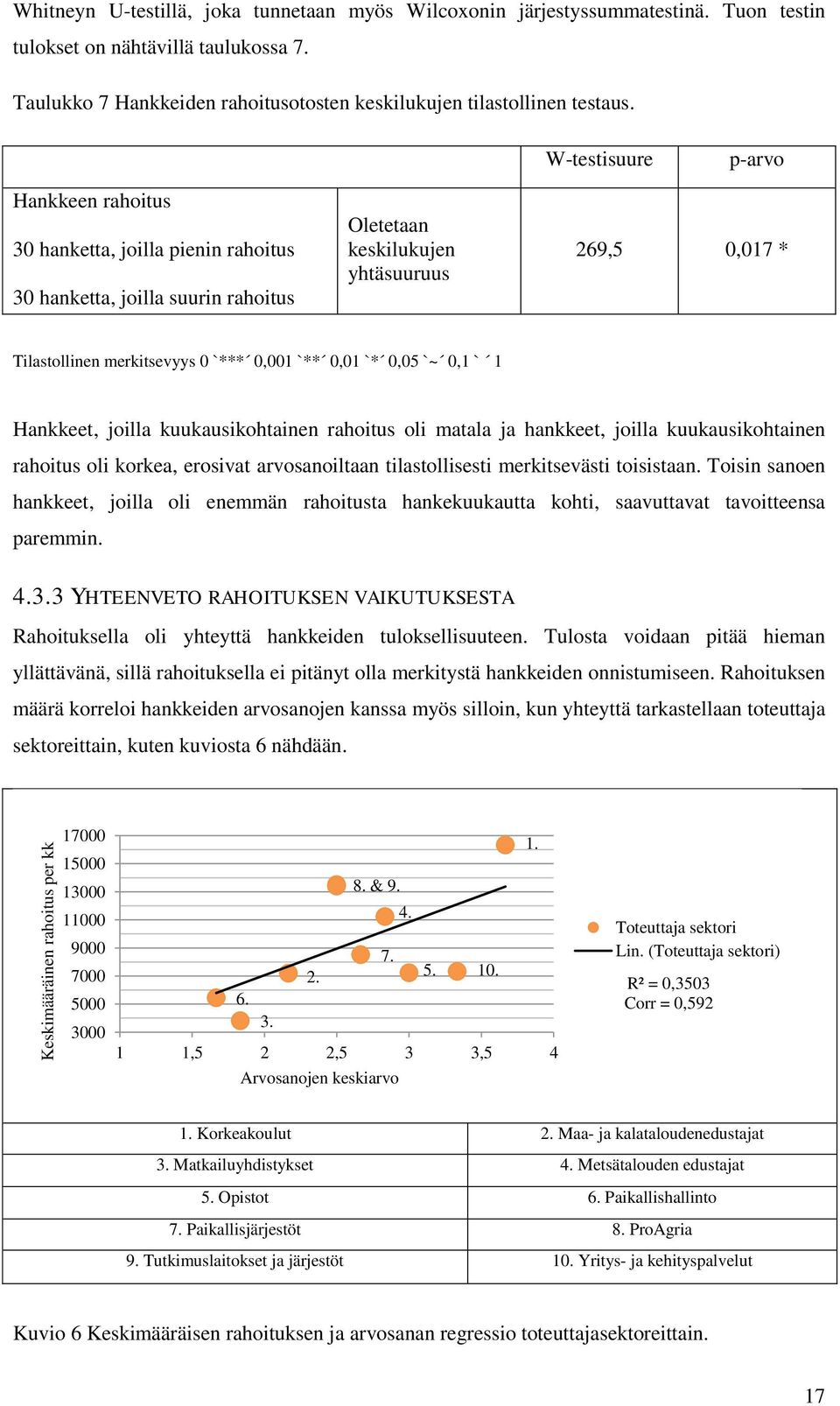 W-testisuure p-arvo Hankkeen rahoitus 30 hanketta, joilla pienin rahoitus 30 hanketta, joilla suurin rahoitus Oletetaan keskilukujen yhtäsuuruus 269,5 0,017 * Tilastollinen merkitsevyys 0 `*** 0,001