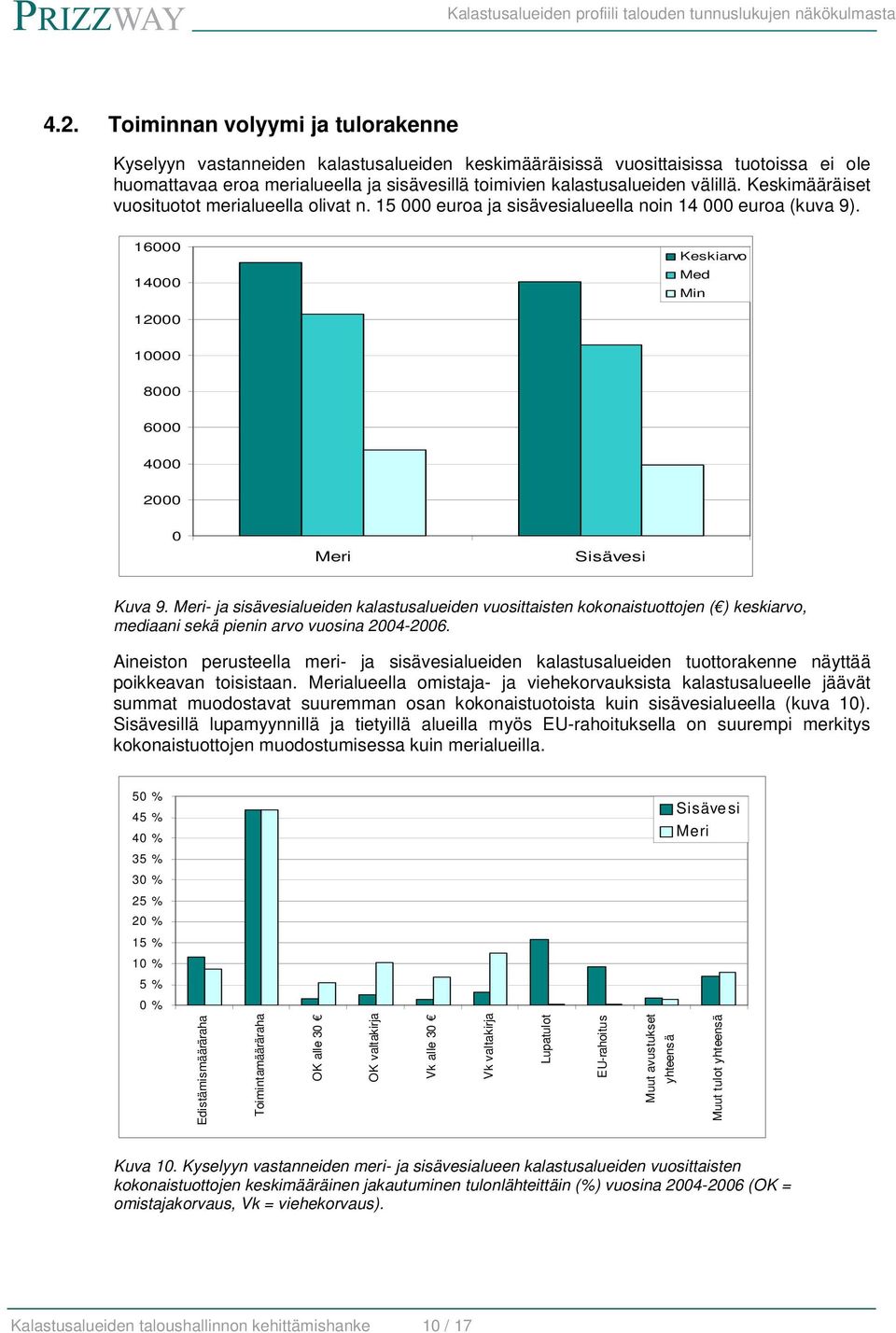 16000 14000 Keskiarvo Med Min 12000 10000 8000 6000 4000 2000 0 Meri Sisävesi Kuva 9.