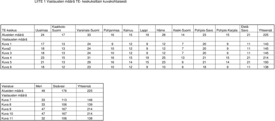 10 12 9 12 7 20 9 11 145 Kuva 4 23 15 31 16 15 19 25 13 21 15 21 214 Kuva 5 21 13 29 16 14 15 23 6 21 14 21 193 Kuva 6 18 12 23 10 12 9 10 6 18 9 11 138 Etelä- Savo