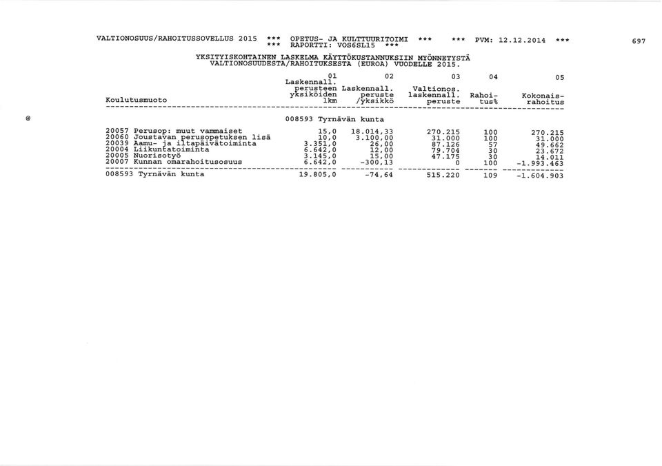 uuraiaet 25 alouecaiatl perueodetukeen lied 239 Aanu- ia il tapeiir5toiminta 24 LiikunEatoimiita 25 Nuori6otvo 2OOO? Kunnan ofrarahoi tueoeuue 1 2 3 4 5 LaakentraIl. Derugteen La8kennall.