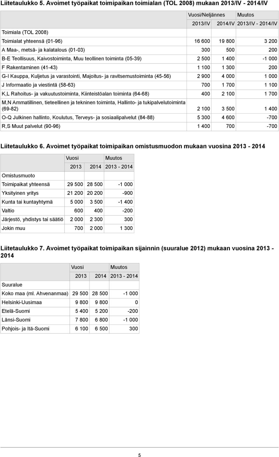 (05-39) F Rakentaminen (41-43) G-I Kauppa, Kuljetus ja varastointi, Majoitus- ja ravitsemustoiminta (45-56) J Informaatio ja viestintä (58-63) K,L Rahoitus- ja vakuutustoiminta, Kiinteistöalan