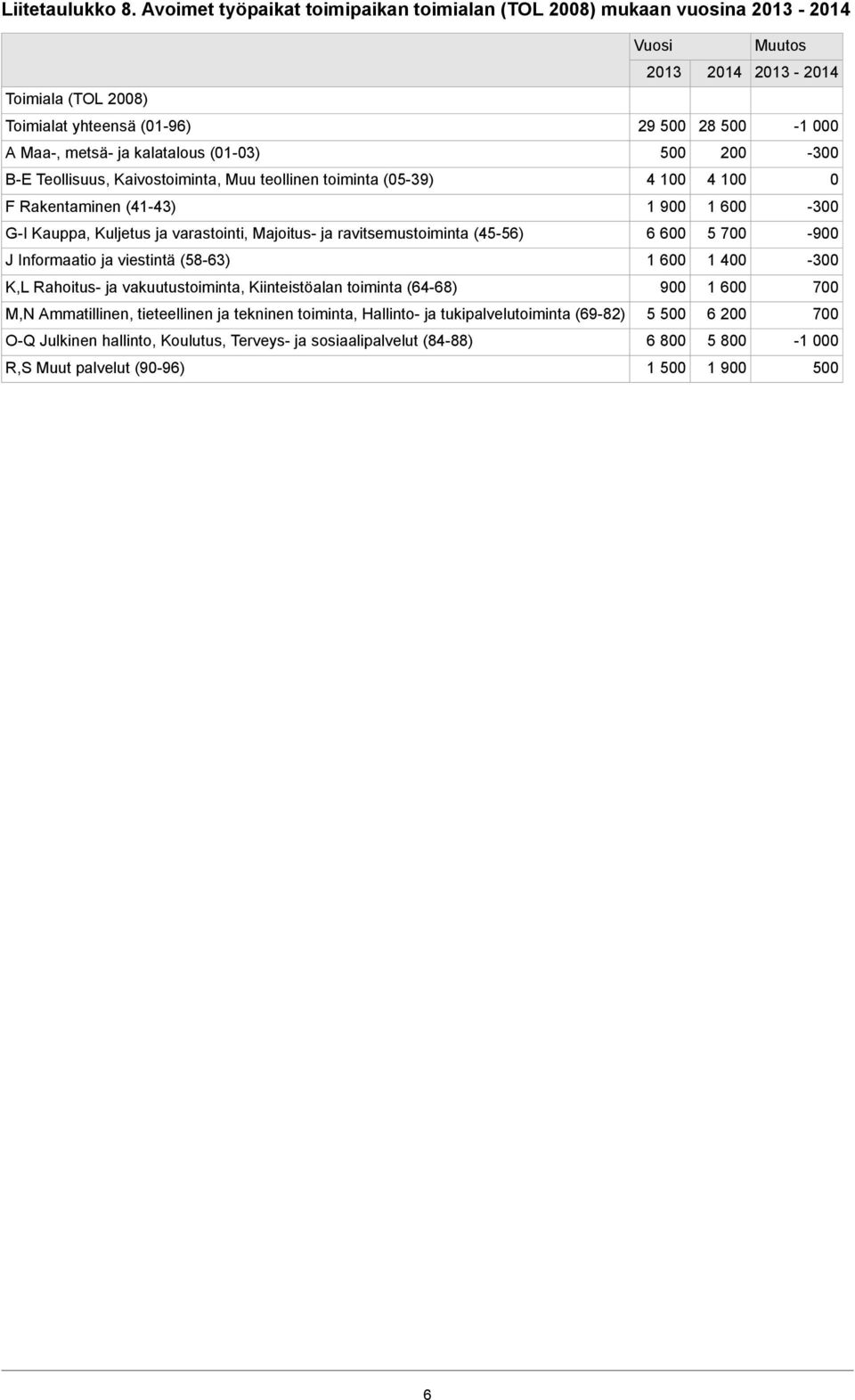 (01-03) -300 B-E Teollisuus, Kaivostoiminta, Muu teollinen toiminta (05-39) 4 100 4 100 0 F Rakentaminen (41-43) 1 900-300 G-I Kauppa, Kuljetus ja varastointi, Majoitus- ja