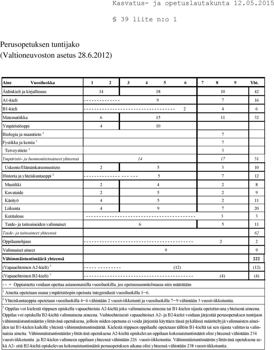 Ympäristöoppi 4 10 Biologia ja maantieto 1 7 Fysiikka ja kemia 1 7 Terveystieto 1 3 Ympäristö- ja luonnontietoaineet yhteensä 14 17 31 Uskonto/Elämänkatsomustieto 2 5 3 10 Historia ja yhteiskuntaoppi