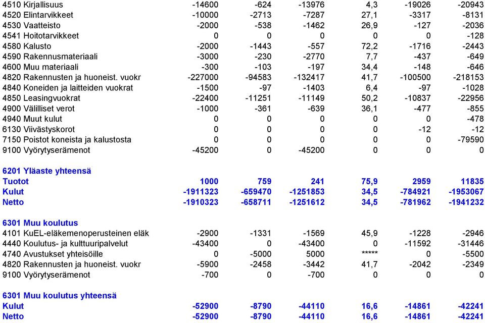 vuokr -227000-94583 -132417 41,7-100500 -218153 4840 Koneiden ja laitteiden vuokrat -1500-97 -1403 6,4-97 -1028 4850 Leasingvuokrat -22400-11251 -11149 50,2-10837 -22956 4900 Välilliset verot