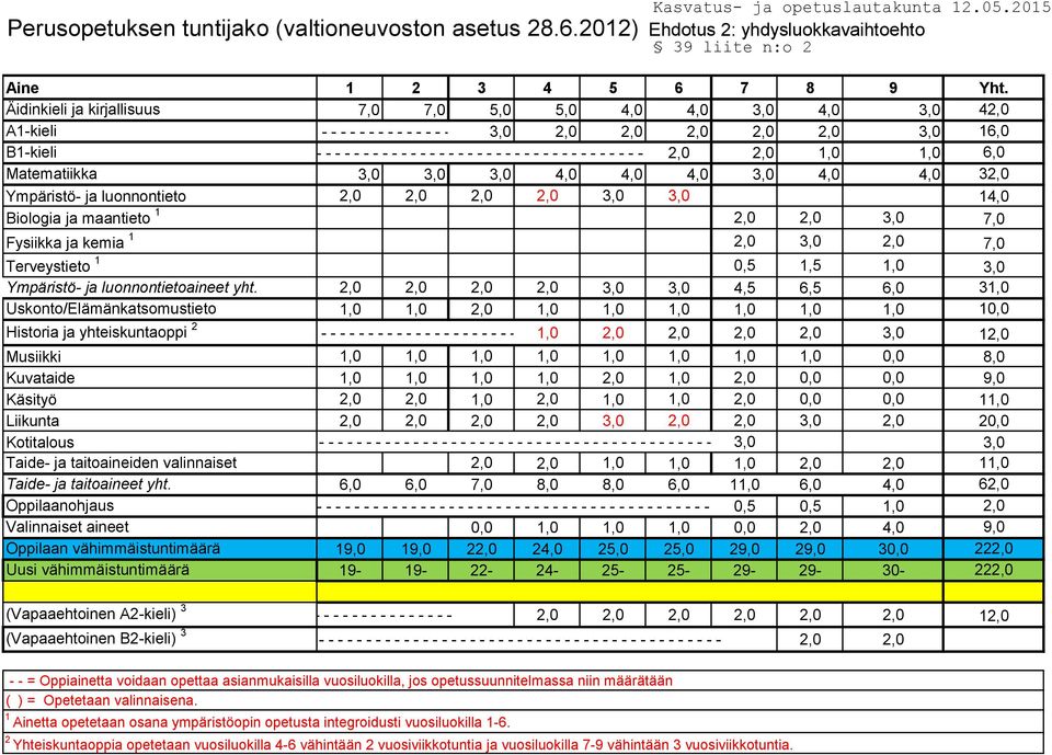 - - - - - - - - - - - - - - - - - - - - - - - - - - - - - - - - - - - - - - - - - - - - - 2,0 2,0 1,0 1,0 6,0 Matematiikka 3,0 3,0 3,0 4,0 4,0 4,0 3,0 4,0 4,0 32,0 Ympäristö- ja luonnontieto 2,0 2,0