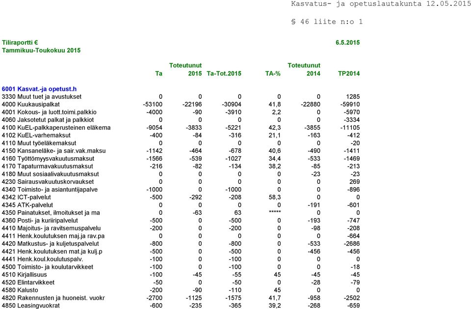 palkkio -4000-90 -3910 2,2 0-5970 4060 Jaksotetut palkat ja palkkiot 0 0 0 0 0-3334 4100 KuEL-palkkaperusteinen eläkema -9054-3833 -5221 42,3-3855 -11105 4102 KuEL-varhemaksut -400-84 -316 21,1-163