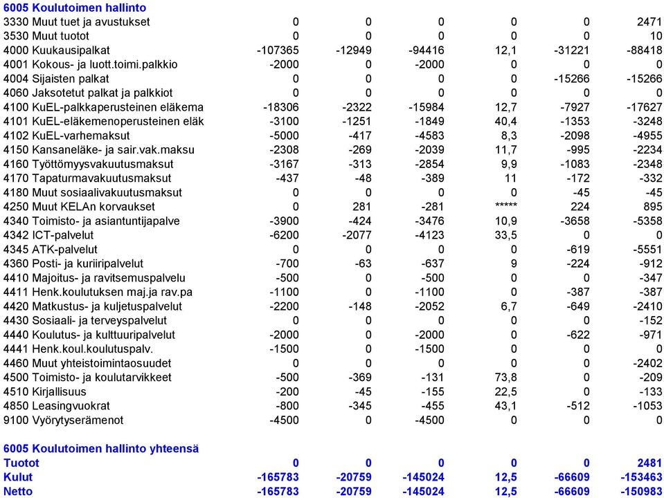 KuEL-eläkemenoperusteinen eläk -3100-1251 -1849 40,4-1353 -3248 4102 KuEL-varhemaksut -5000-417 -4583 8,3-2098 -4955 4150 Kansaneläke- ja sair.vak.