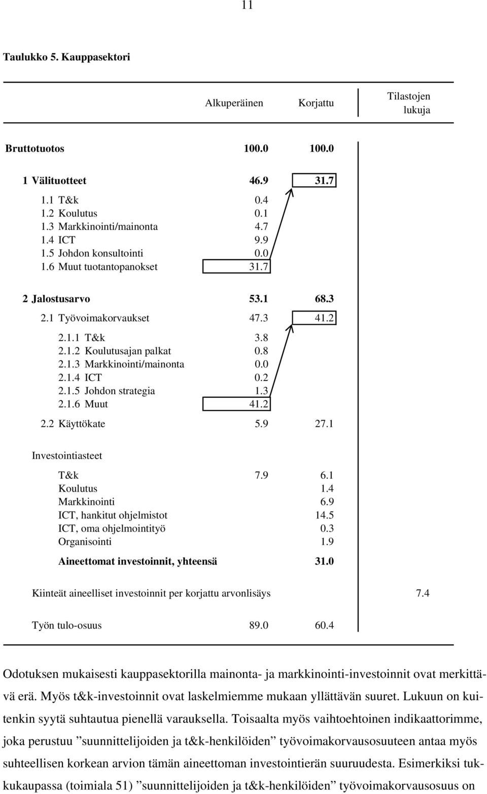 2 2.1.5 Johdon strategia 1.3 2.1.6 Muut 41.2 2.2 Käyttökate 5.9 27.1 Investointiasteet T&k 7.9 6.1 Koulutus 1.4 Markkinointi 6.9 ICT, hankitut ohjelmistot 14.5 ICT, oma ohjelmointityö 0.