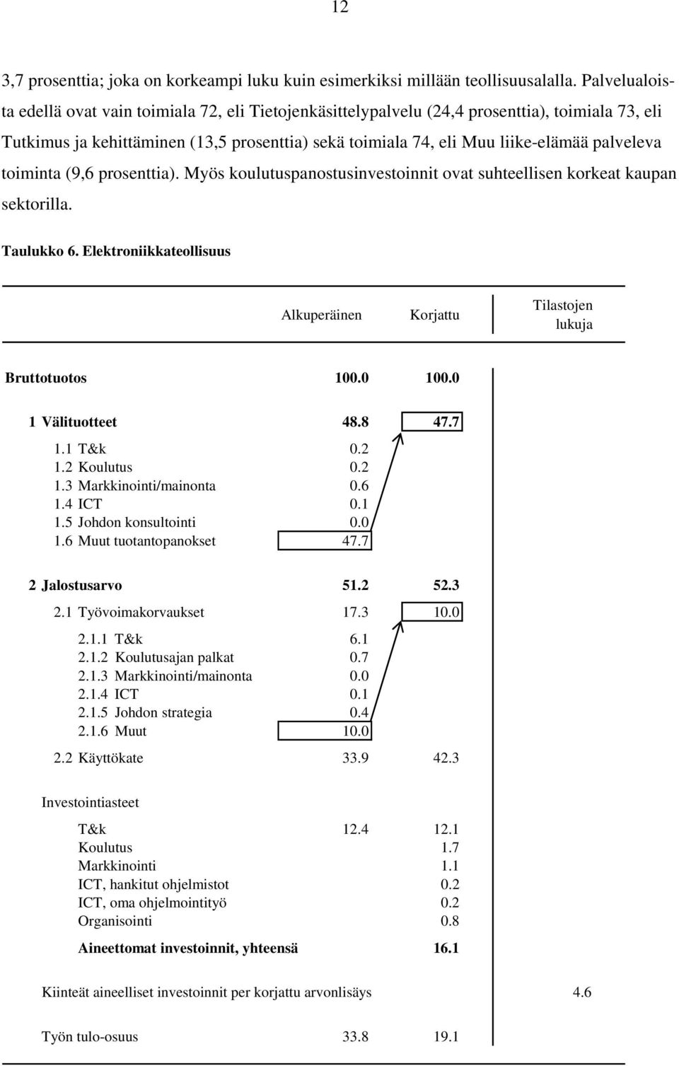 palveleva toiminta (9,6 prosenttia). Myös koulutuspanostusinvestoinnit ovat suhteellisen korkeat kaupan sektorilla. Taulukko 6.