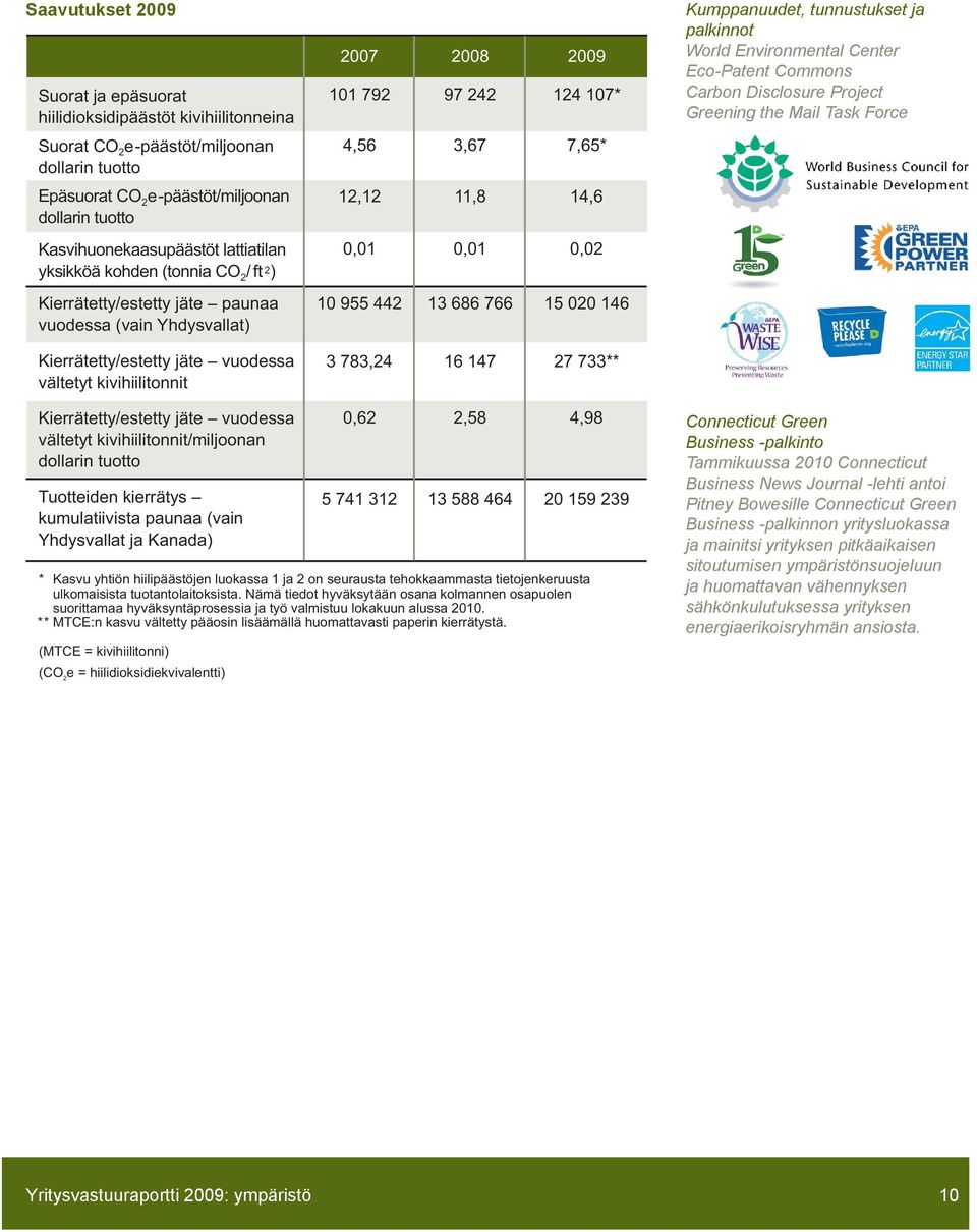 Kasvihuonekaasupäästöt lattiatilan yksikköä kohden (tonnia CO 2 /ft 2 ) 0,01 0,01 0,02 Kierrätetty/estetty jäte paunaa vuodessa (vain Yhdysvallat) 10 955 442 13 686 766 15 020 146 Kierrätetty/estetty