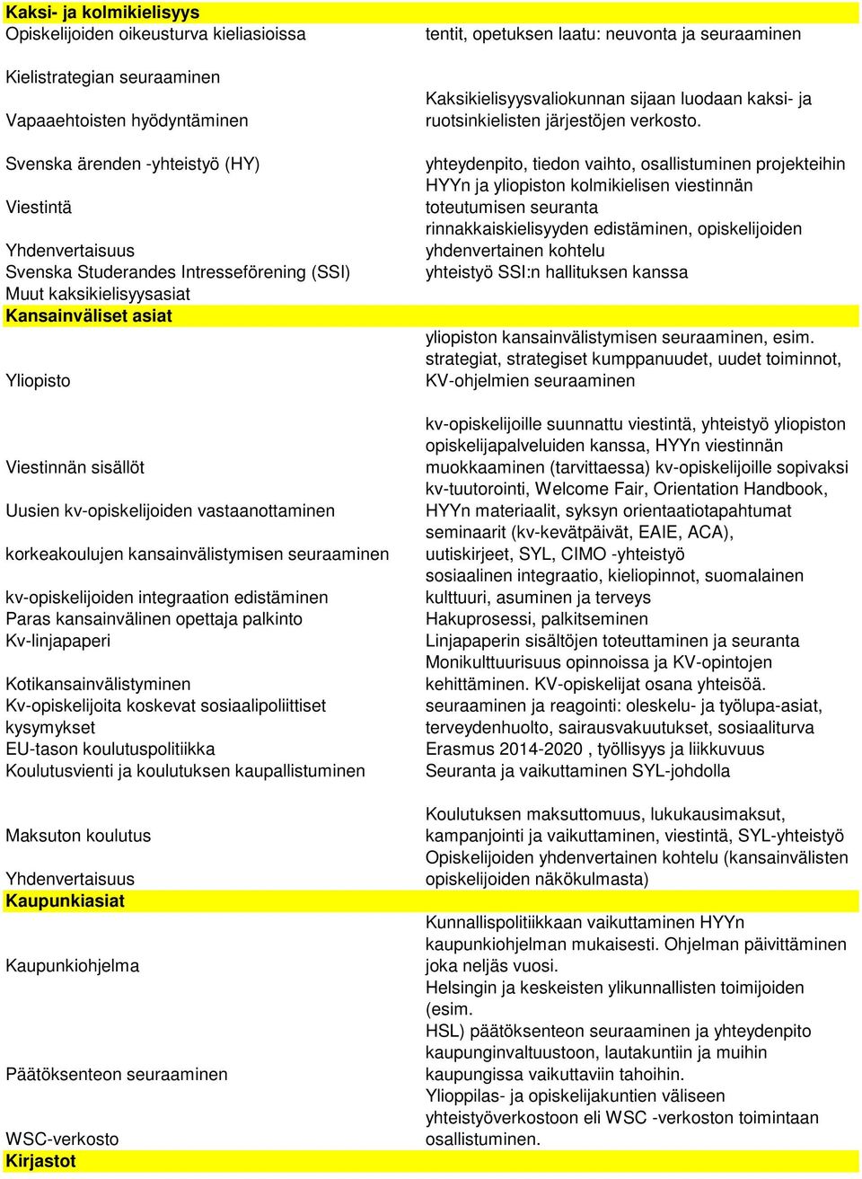 kv-opiskelijoiden integraation edistäminen Paras kansainvälinen opettaja palkinto Kv-linjapaperi Kotikansainvälistyminen Kv-opiskelijoita koskevat sosiaalipoliittiset kysymykset EU-tason