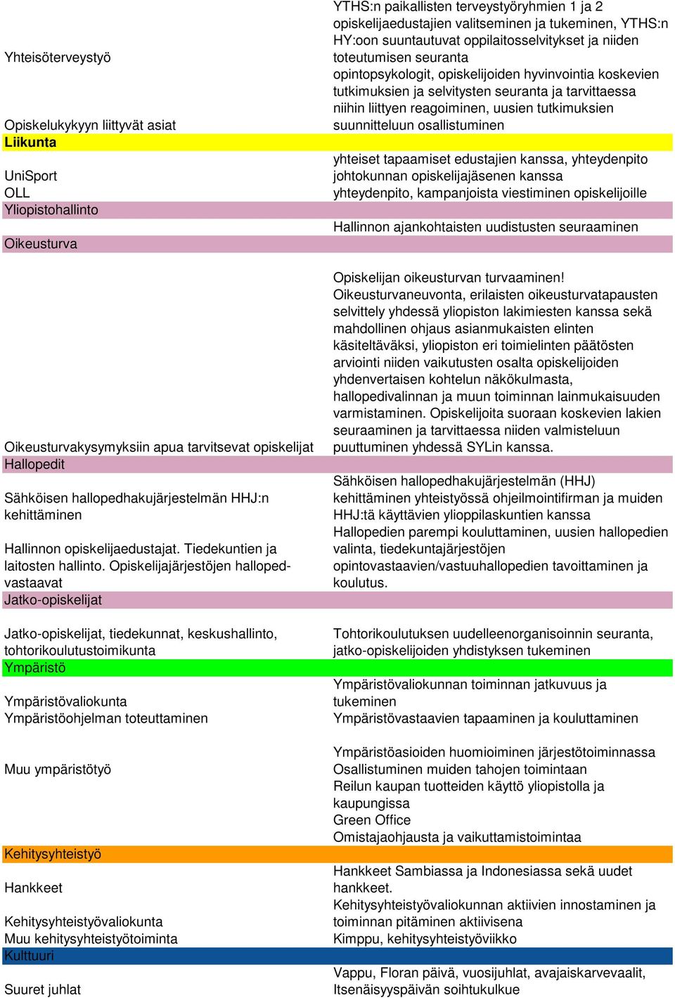 Opiskelijajärjestöjen hallopedvastaavat Jatko-opiskelijat Jatko-opiskelijat, tiedekunnat, keskushallinto, tohtorikoulutustoimikunta Ympäristö Ympäristövaliokunta Ympäristöohjelman toteuttaminen Muu