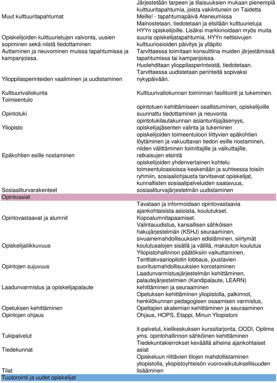 Opiskelijaliikkuvuus Opintojen sujuvuus Laadunvarmistus ja opiskelijapalaute Opetuksen kehittäminen Opintojen ohjaus Tukipalvelut Tiedekunnat Tilat Tuutorointi ja uudet opiskelijat Järjestetään