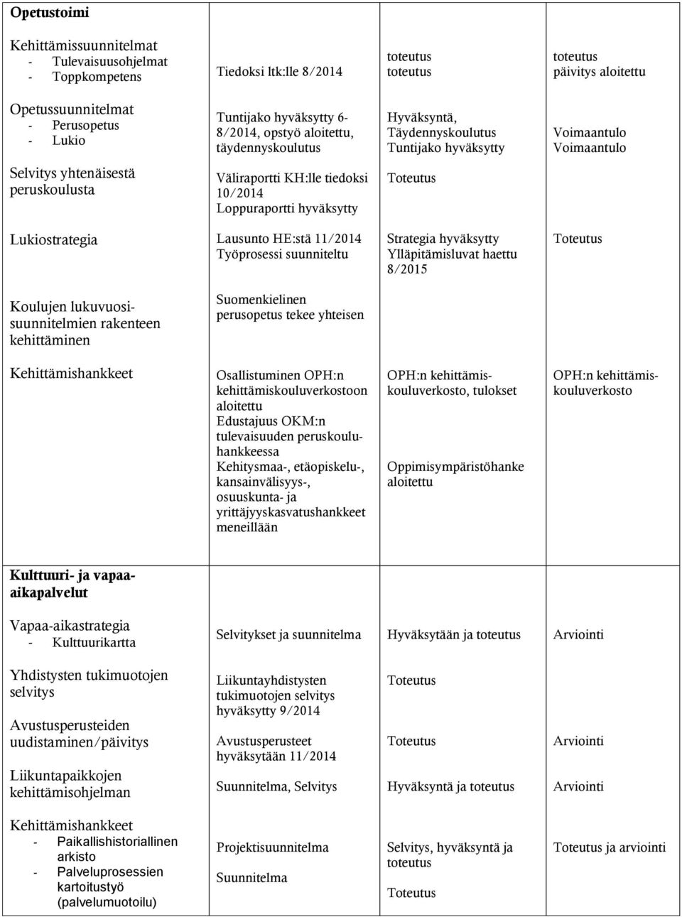 hyväksytty Lukiostrategia Lausunto HE:stä 11/2014 Työprosessi suunniteltu Strategia hyväksytty Ylläpitämisluvat haettu 8/2015 Koulujen lukuvuosisuunnitelmien rakenteen kehittäminen Suomenkielinen