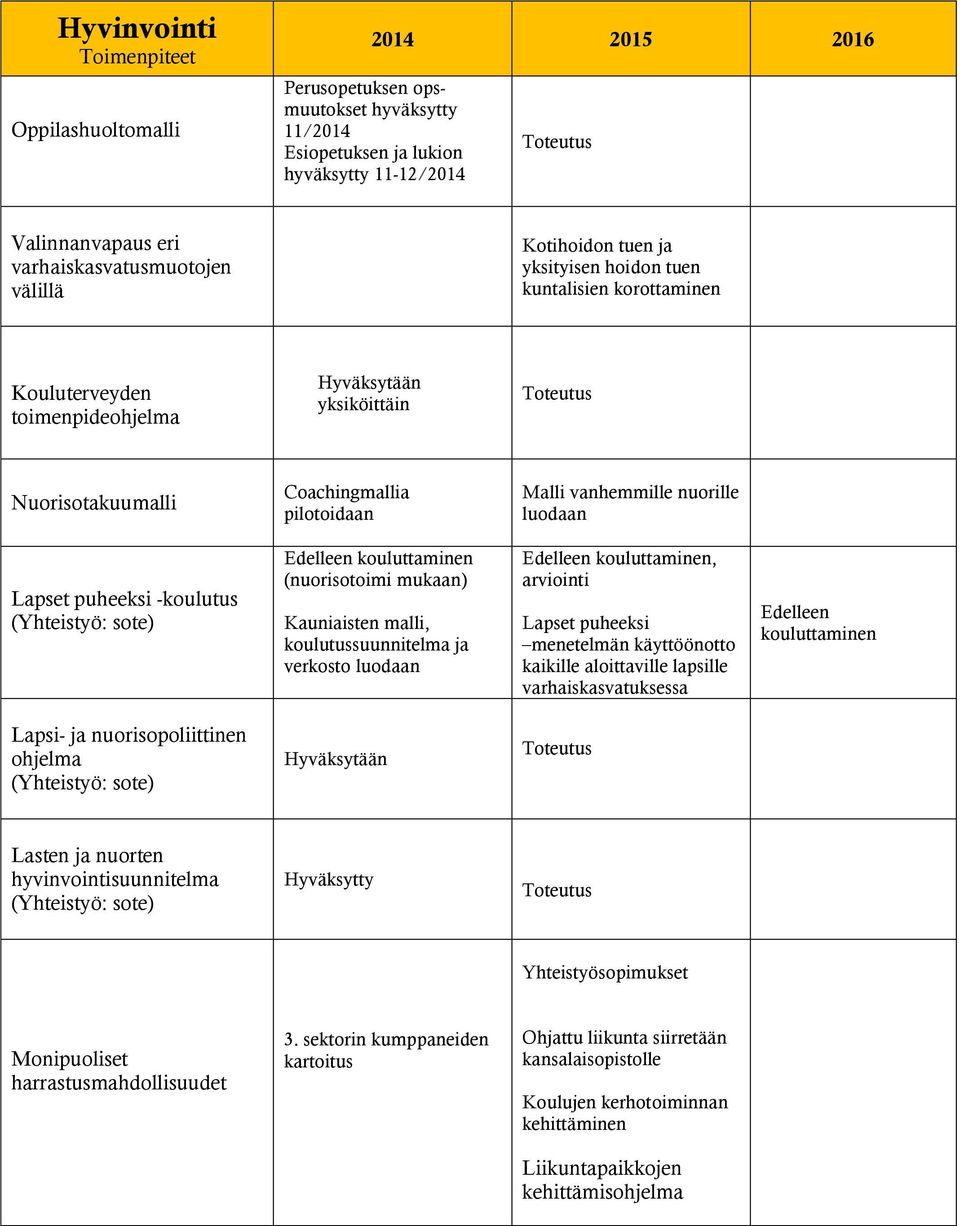 puheeksi -koulutus Edelleen kouluttaminen (nuorisotoimi mukaan) Kauniaisten malli, koulutussuunnitelma ja verkosto luodaan Edelleen kouluttaminen, arviointi Lapset puheeksi menetelmän käyttöönotto