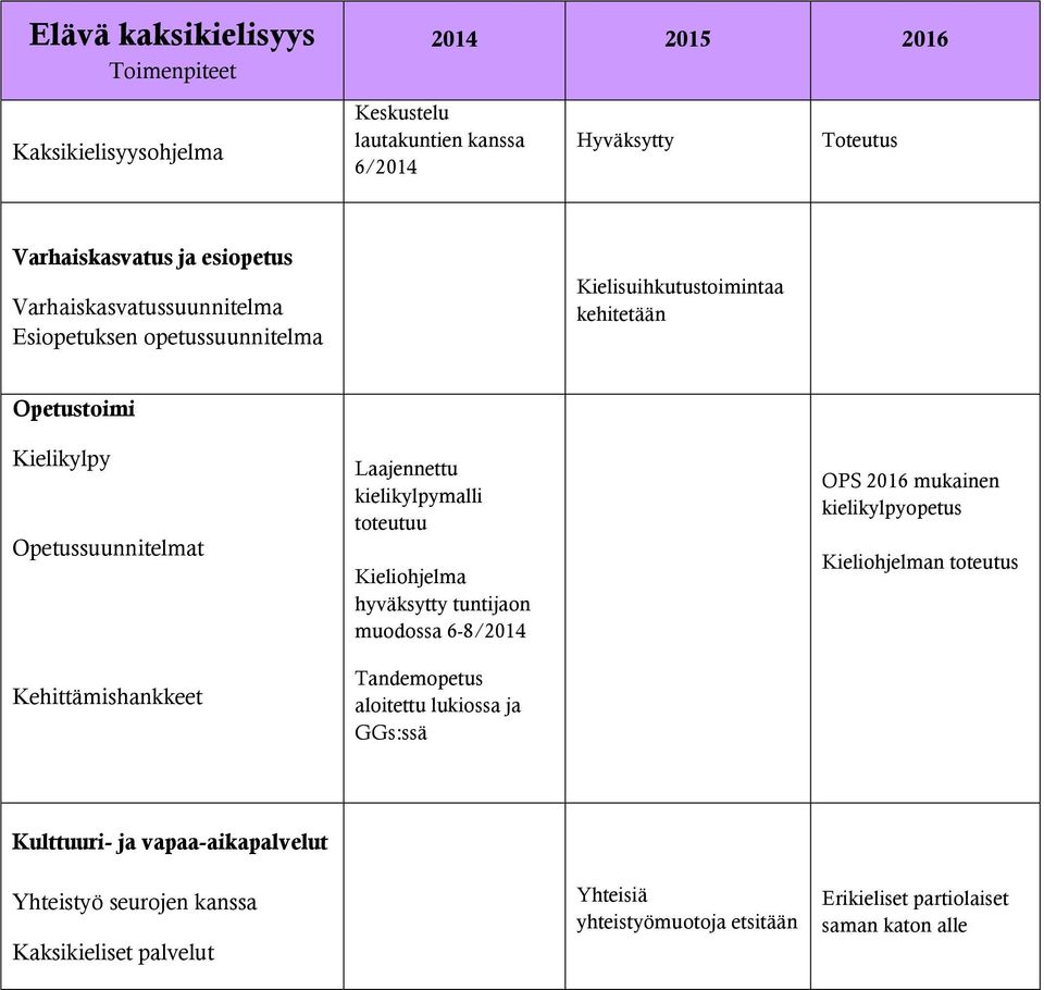 Kieliohjelma hyväksytty tuntijaon muodossa 6-8/2014 OPS 2016 mukainen kielikylpyopetus Kieliohjelman Tandemopetus aloitettu lukiossa ja GGs:ssä