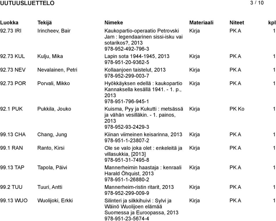 1 PUK Pukkila, Jouko Kuisma, Pyy ja Kukutti : metsässä Kirja PK Ko 1 ja vähän vesilläkin. - 1. painos, 978-952-93-2429-3 99.13 CHA Chang, Jung Kiinan viimeinen keisarinna, 978-951-1-23807-2 99.