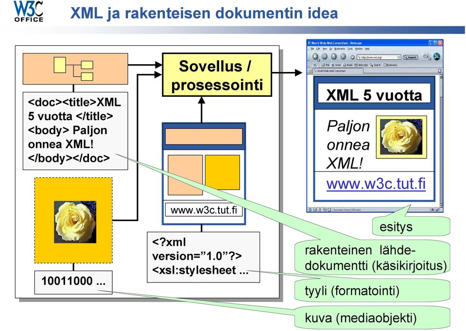 xml version= 1.0?> <xsl:stylesheet... XML 5 vuotta Paljon onnea XML! www.w3c.tut.