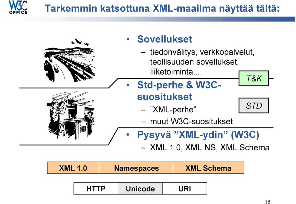 .. Std-perhe & W3Csuositukset XML-perhe muut W3C-suositukset Pysyvä