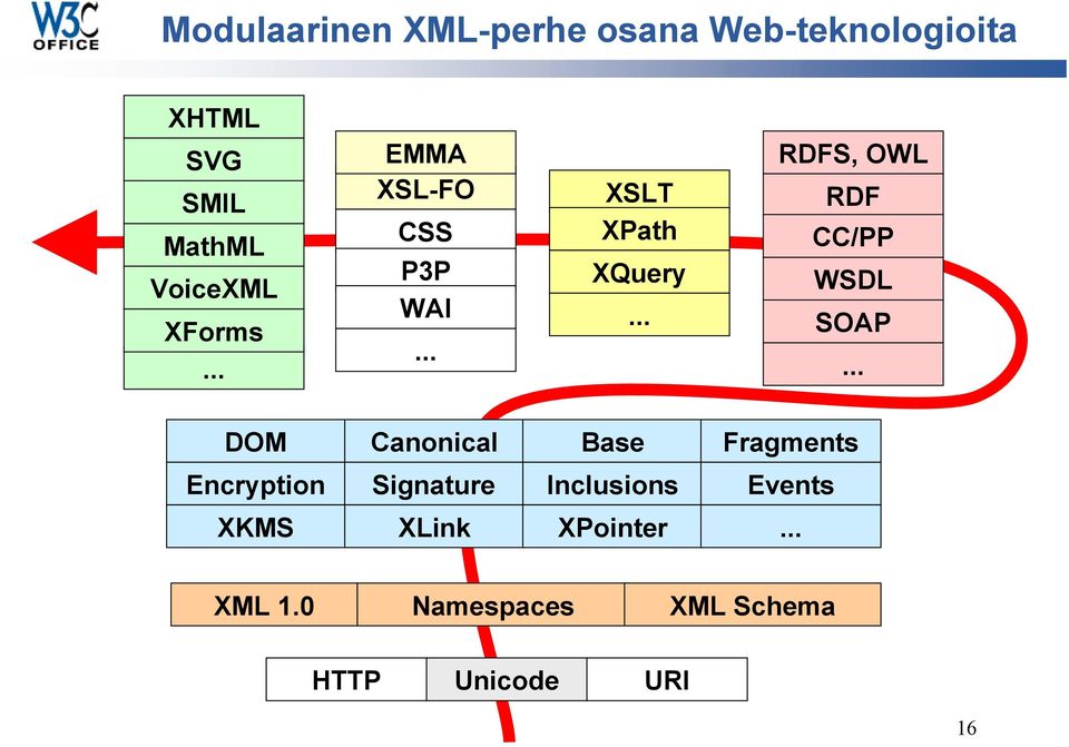 .. RDFS, OWL RDF CC/PP WSDL SOAP.