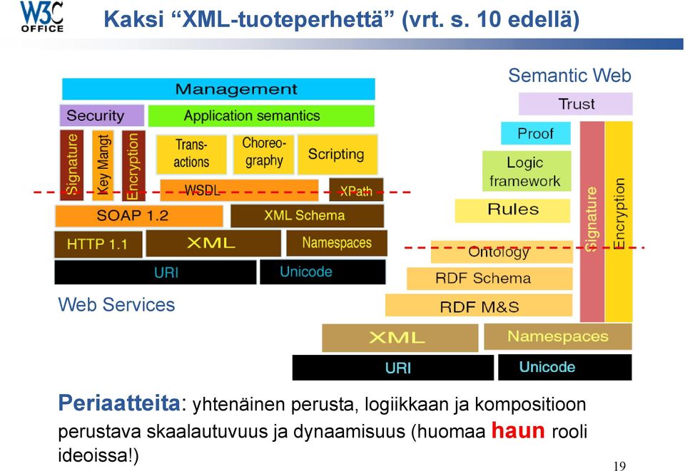 yhtenäinen perusta, logiikkaan ja kompositioon