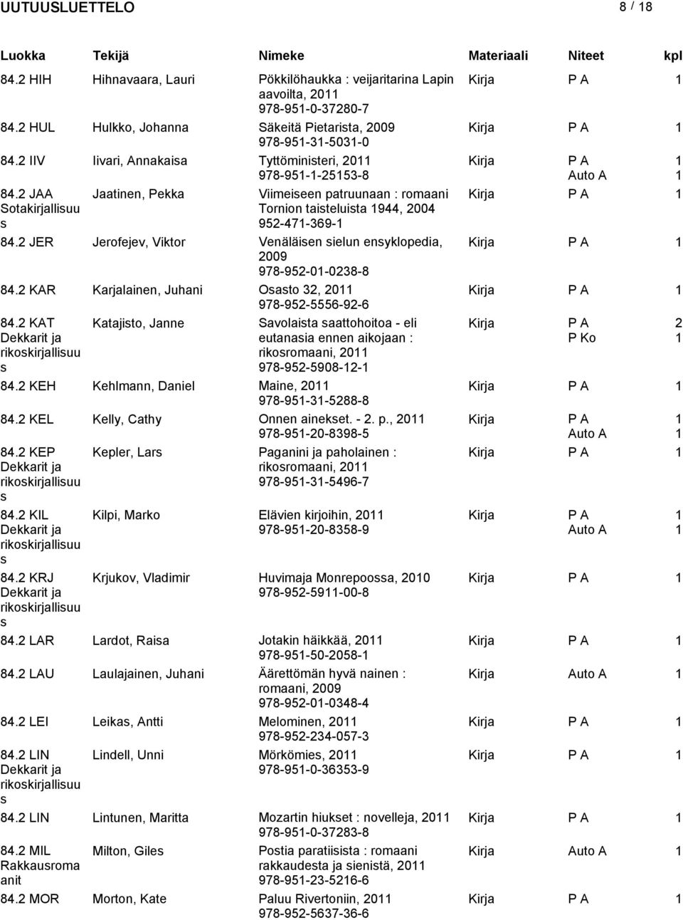 2 JER Jerofejev, Viktor Venäläien ielun enyklopedia, 2009 978-952-0-0238-8 84.2 KAR Karjalainen, Juhani Oato 32, 20 978-952-5556-92-6 84.