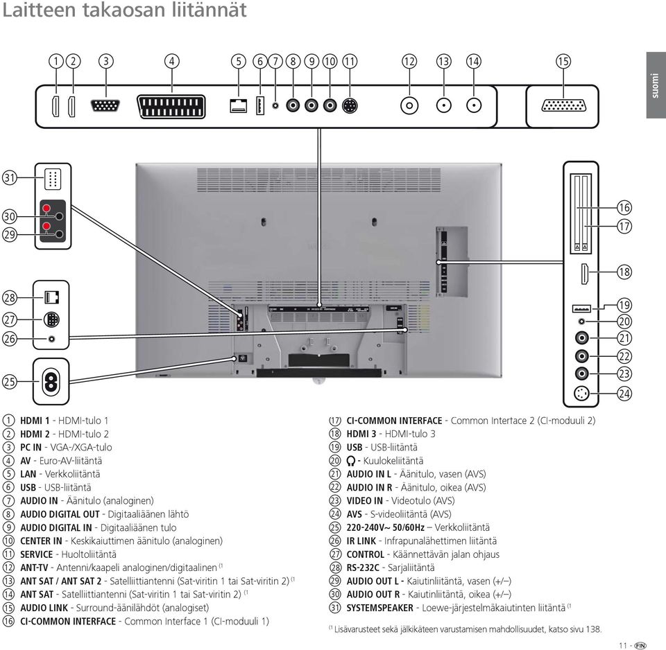 Keskikaiuttimen äänitulo (analoginen) 11 SERVICE - Huoltoliitäntä 12 ANT-TV - Antenni/kaapeli analoginen/digitaalinen (1 13 ANT SAT / ANT SAT 2 - Satelliittiantenni (Sat-viritin 1 tai Sat-viritin 2)