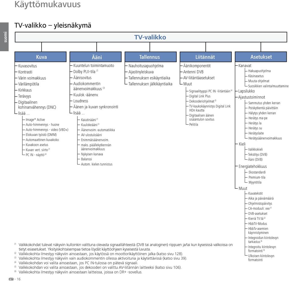 siirto (1 PC IN - näyttö (4 Kuuntelun toimintamuoto Dolby PLII-tila (1 Äänisovitus Audiokommentin äänenvoimakkuus (3 Kuulok.-äänenv. Loudness Äänen ja kuvan synkronointi lisää.
