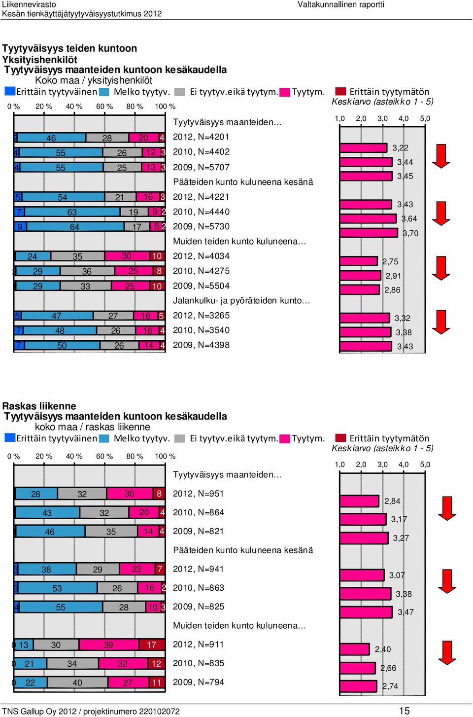 12 3 13 3 10 8 10 16 5 16 4 14 4 Tyytyväisyys maanteiden 2012, N=4201 2010, N=4402 2009, N=5707 Pääteiden kunto kuluneena kesänä 2012, N=4221 2010, N=4440 2009, N=5730 Muiden teiden kunto kuluneena